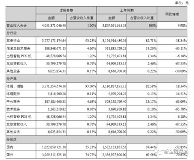 奧馬電器 金融業務上半年續虧1595萬，融資9.7億化解兌付危機，科技中介服務或成新焦點